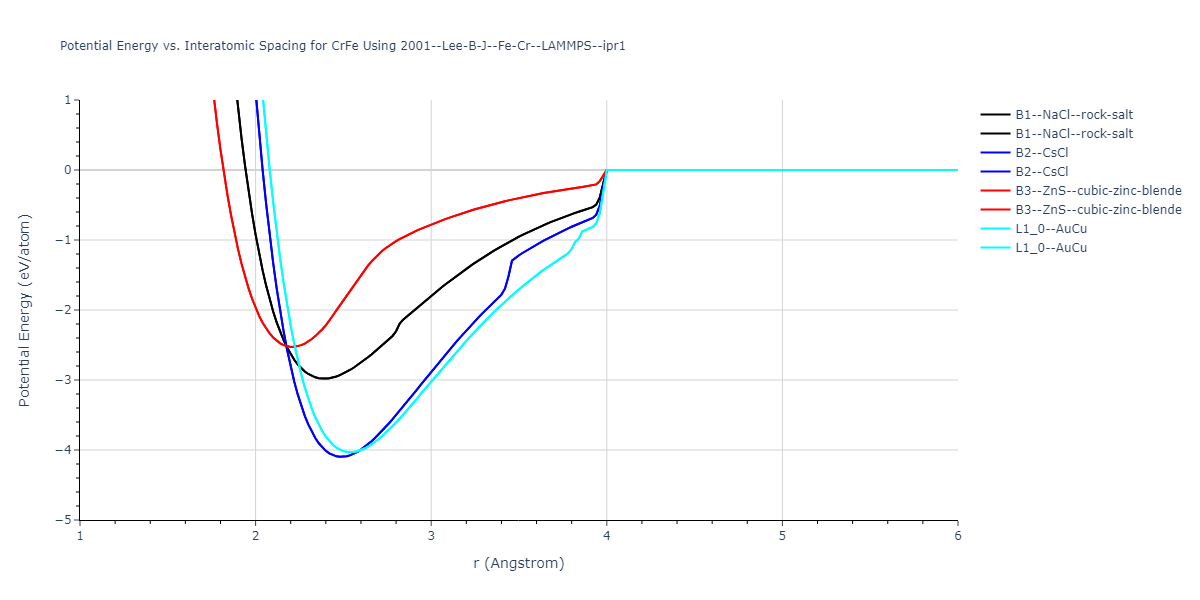 2001--Lee-B-J--Fe-Cr--LAMMPS--ipr1/EvsR.CrFe