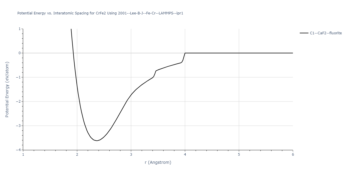 2001--Lee-B-J--Fe-Cr--LAMMPS--ipr1/EvsR.CrFe2