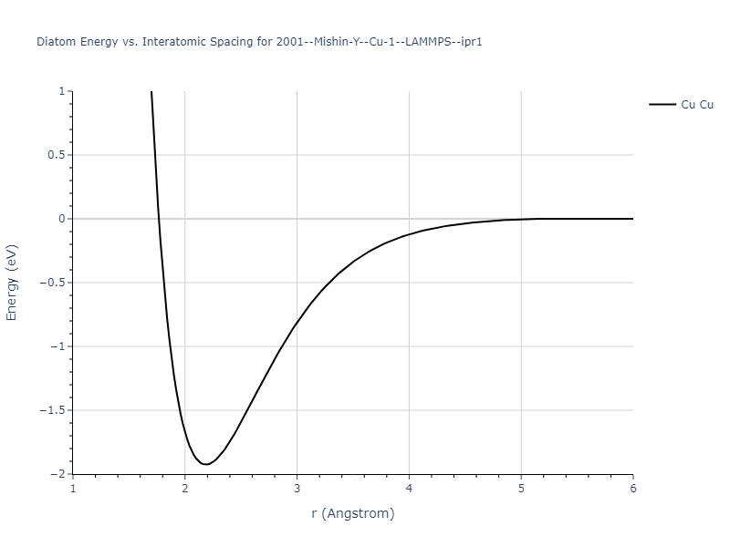 2001--Mishin-Y--Cu-1--LAMMPS--ipr1/diatom