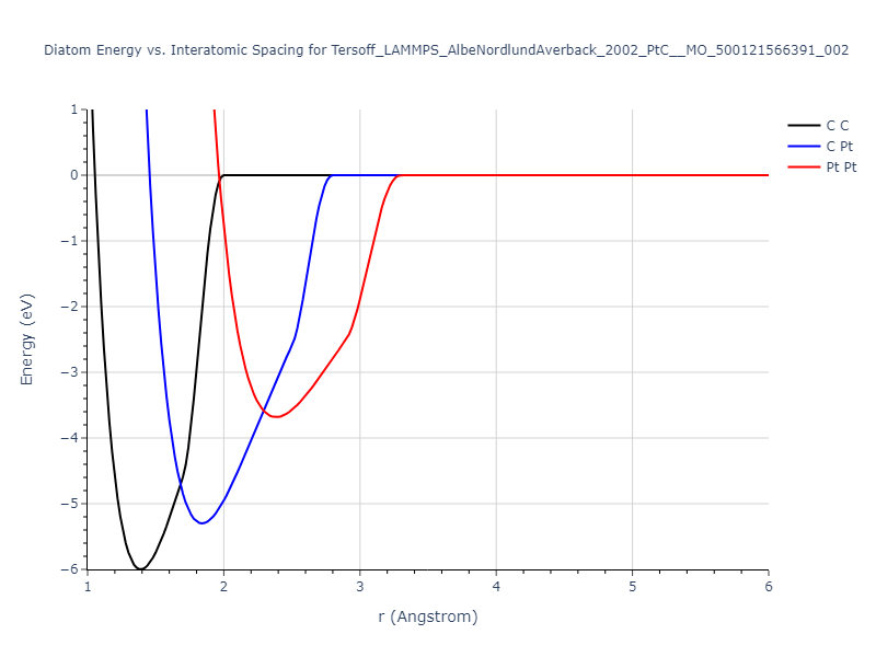 Tersoff_LAMMPS_AlbeNordlundAverback_2002_PtC__MO_500121566391_002/diatom