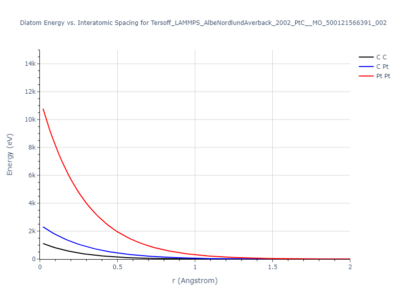 Tersoff_LAMMPS_AlbeNordlundAverback_2002_PtC__MO_500121566391_002/diatom_short