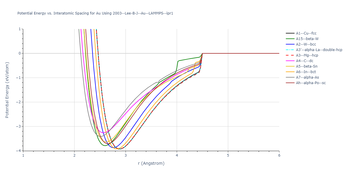 2003--Lee-B-J--Au--LAMMPS--ipr1/EvsR.Au