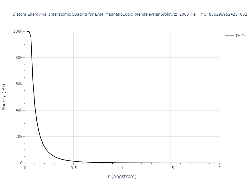 EAM_MagneticCubic_MendelevHanSrolovitz_2003_Fe__MO_856295952425_002/diatom_short