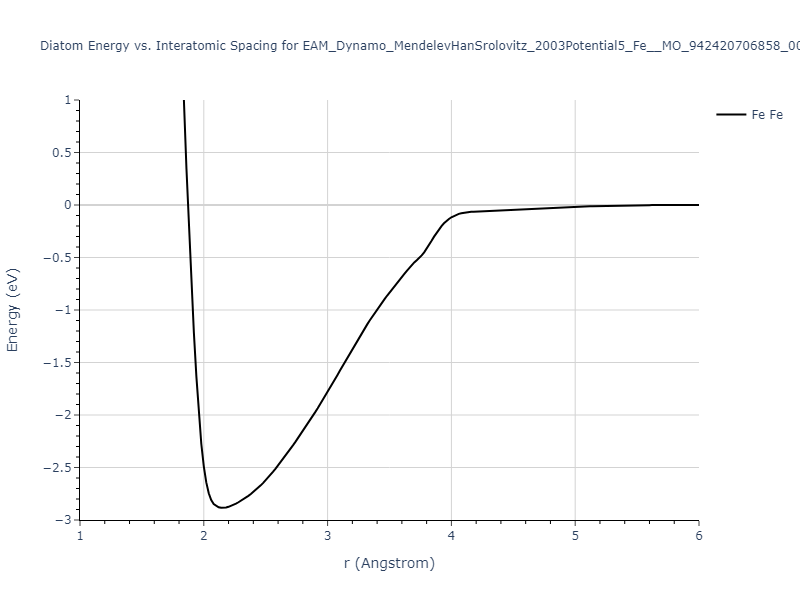 EAM_Dynamo_MendelevHanSrolovitz_2003Potential5_Fe__MO_942420706858_005/diatom
