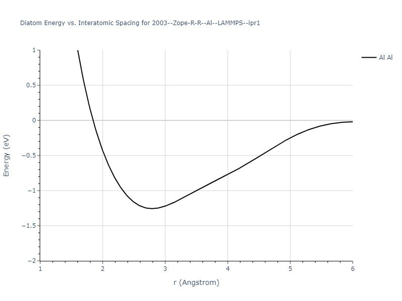 2003--Zope-R-R--Al--LAMMPS--ipr1/diatom