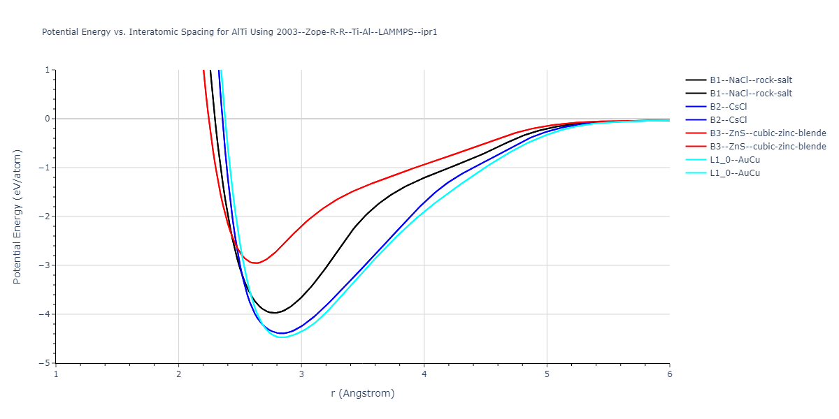 2003--Zope-R-R--Ti-Al--LAMMPS--ipr1/EvsR.AlTi