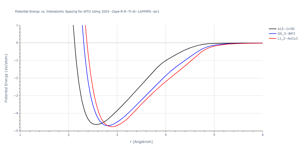 2003--Zope-R-R--Ti-Al--LAMMPS--ipr1/EvsR.AlTi3