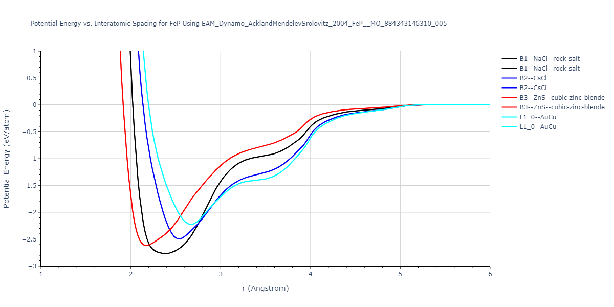 EAM_Dynamo_AcklandMendelevSrolovitz_2004_FeP__MO_884343146310_005/EvsR.FeP