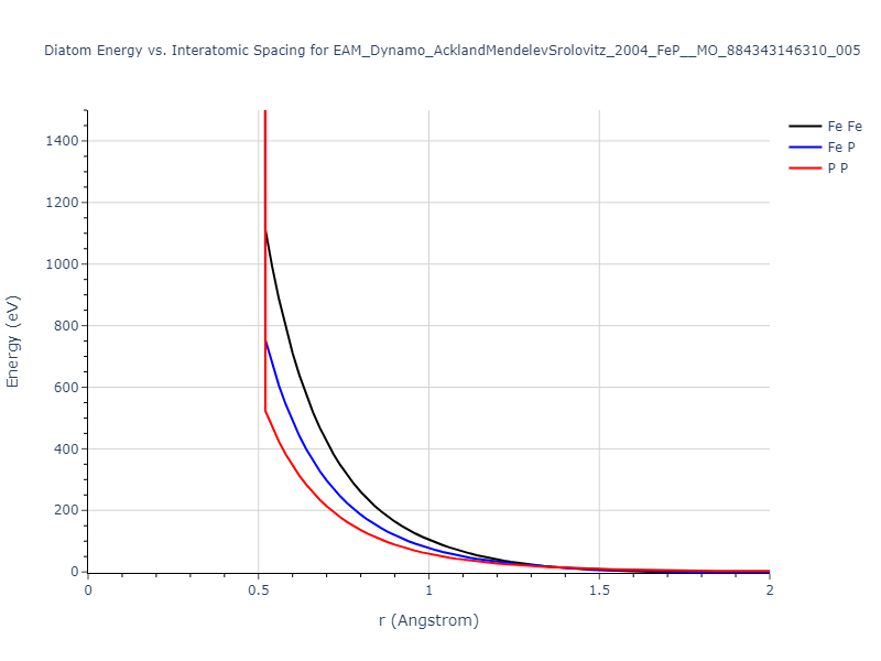 EAM_Dynamo_AcklandMendelevSrolovitz_2004_FeP__MO_884343146310_005/diatom_short