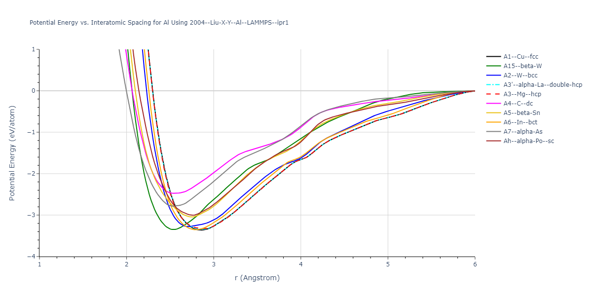 2004--Liu-X-Y--Al--LAMMPS--ipr1/EvsR.Al