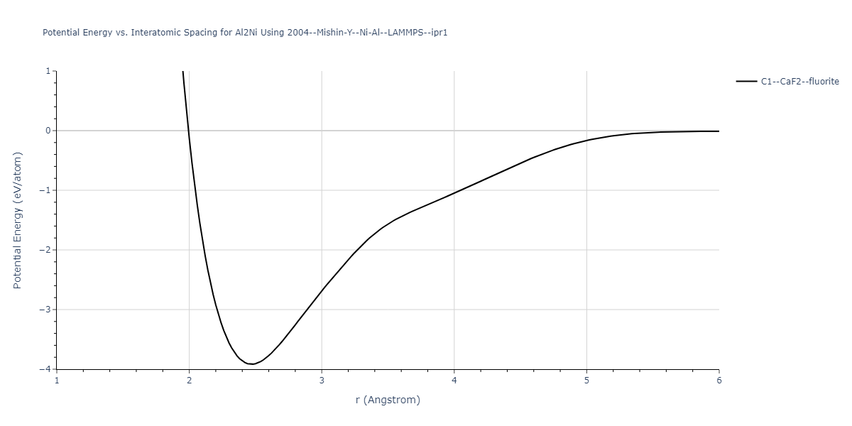 2004--Mishin-Y--Ni-Al--LAMMPS--ipr1/EvsR.Al2Ni