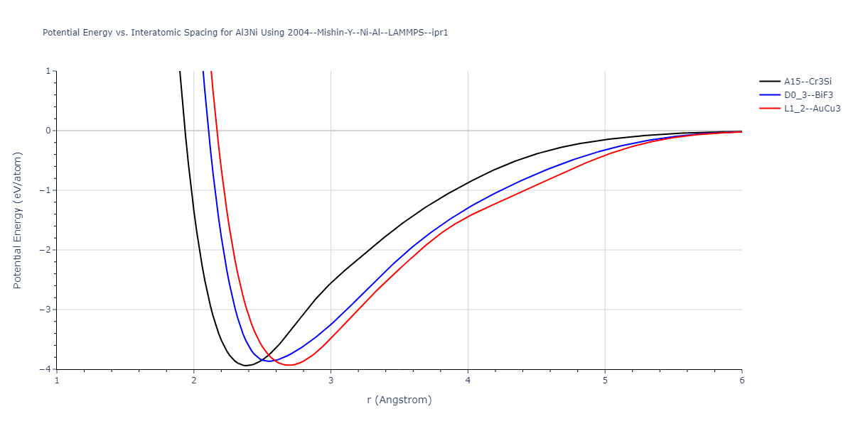 2004--Mishin-Y--Ni-Al--LAMMPS--ipr1/EvsR.Al3Ni