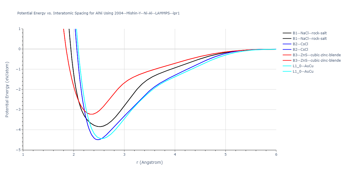 2004--Mishin-Y--Ni-Al--LAMMPS--ipr1/EvsR.AlNi