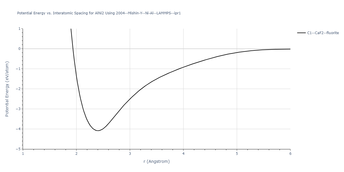 2004--Mishin-Y--Ni-Al--LAMMPS--ipr1/EvsR.AlNi2