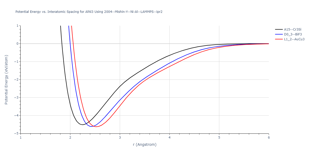 2004--Mishin-Y--Ni-Al--LAMMPS--ipr2/EvsR.AlNi3