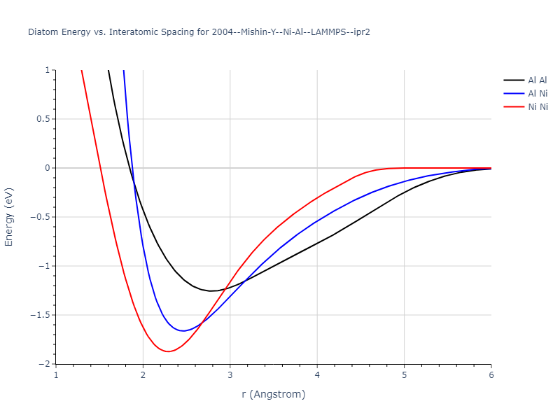2004--Mishin-Y--Ni-Al--LAMMPS--ipr2/diatom