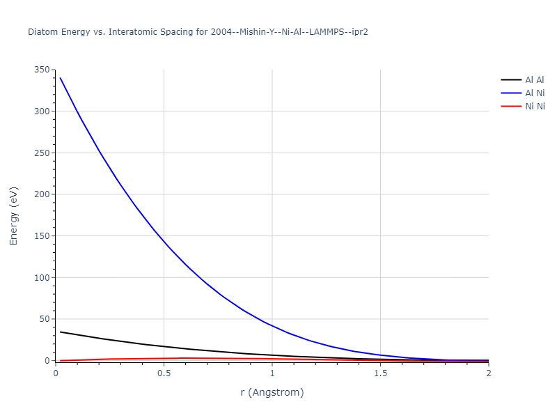 2004--Mishin-Y--Ni-Al--LAMMPS--ipr2/diatom_short