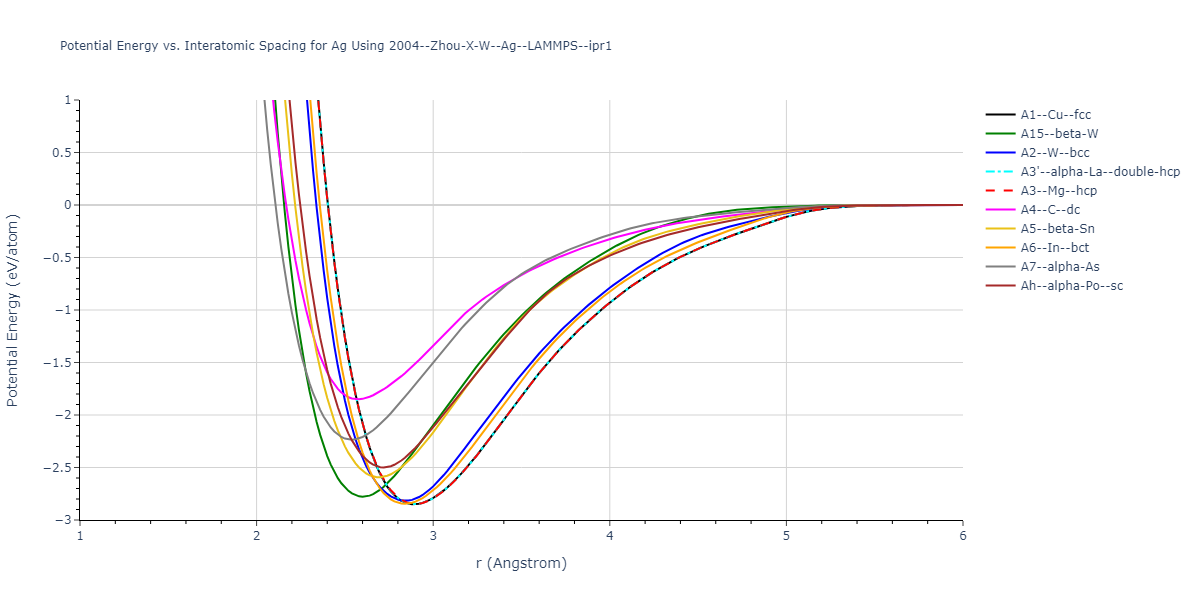 2004--Zhou-X-W--Ag--LAMMPS--ipr1/EvsR.Ag