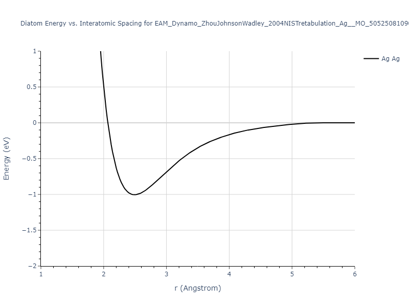 EAM_Dynamo_ZhouJohnsonWadley_2004NISTretabulation_Ag__MO_505250810900_000/diatom