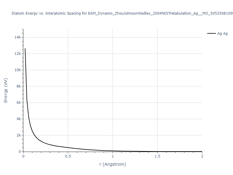 EAM_Dynamo_ZhouJohnsonWadley_2004NISTretabulation_Ag__MO_505250810900_000/diatom_short