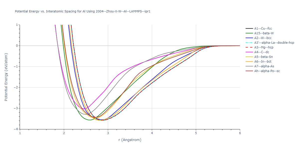 2004--Zhou-X-W--Al--LAMMPS--ipr1/EvsR.Al