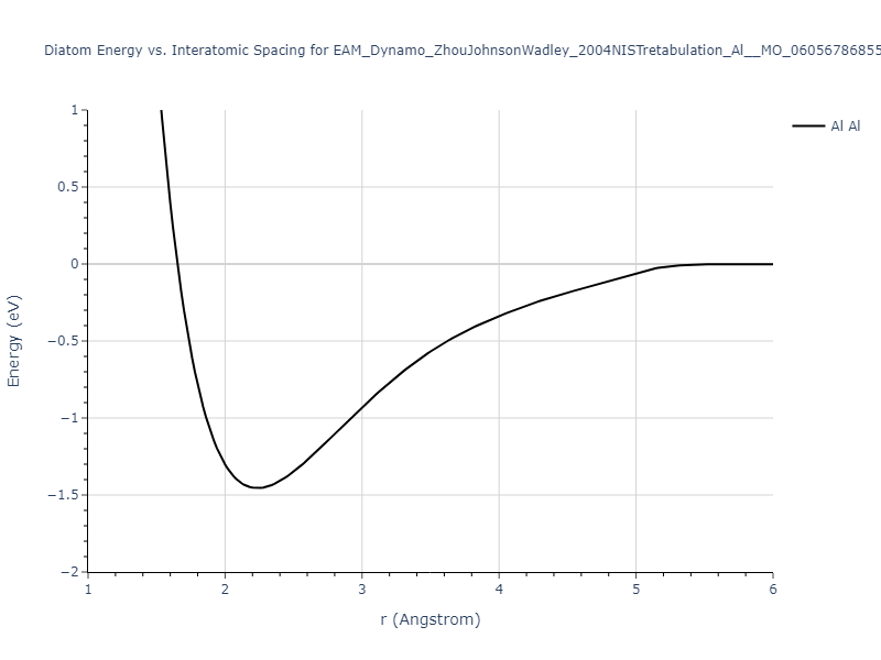 EAM_Dynamo_ZhouJohnsonWadley_2004NISTretabulation_Al__MO_060567868558_000/diatom