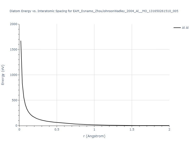 EAM_Dynamo_ZhouJohnsonWadley_2004_Al__MO_131650261510_005/diatom_short