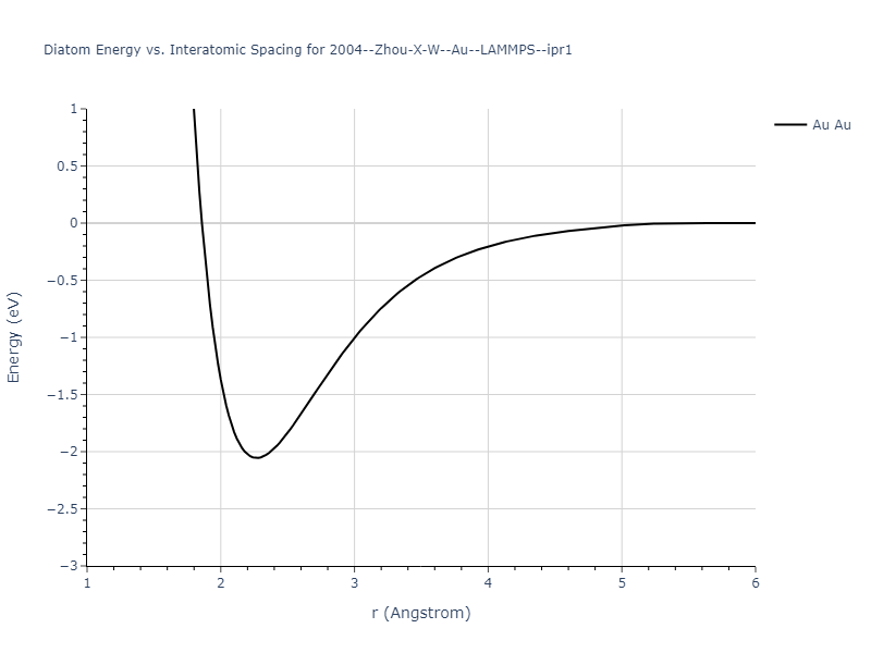 2004--Zhou-X-W--Au--LAMMPS--ipr1/diatom