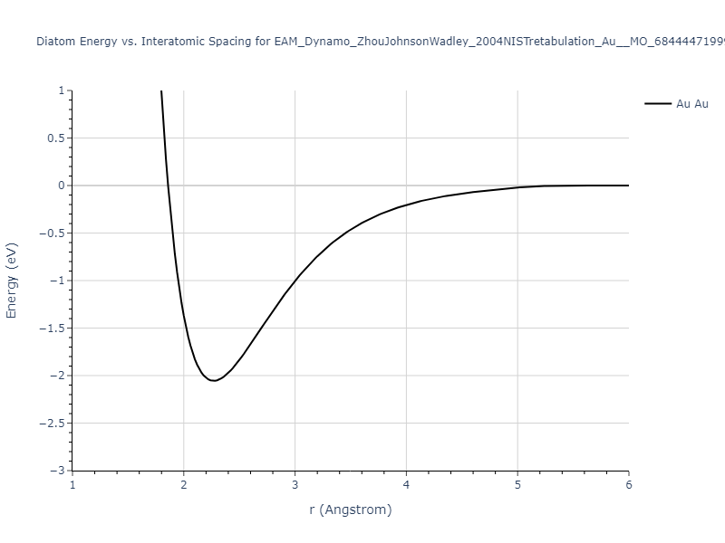 EAM_Dynamo_ZhouJohnsonWadley_2004NISTretabulation_Au__MO_684444719999_000/diatom