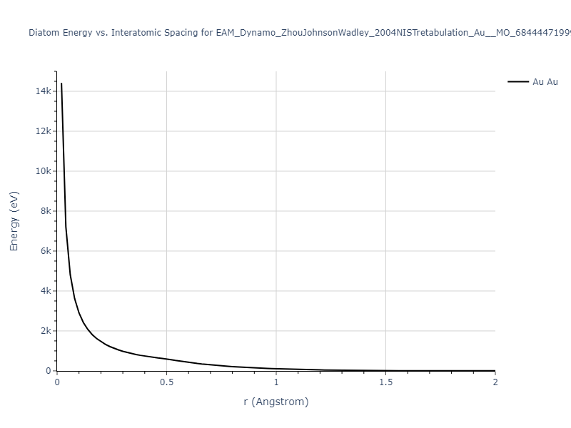 EAM_Dynamo_ZhouJohnsonWadley_2004NISTretabulation_Au__MO_684444719999_000/diatom_short