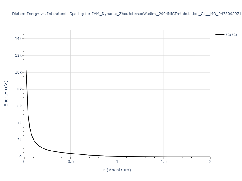 EAM_Dynamo_ZhouJohnsonWadley_2004NISTretabulation_Co__MO_247800397145_000/diatom_short