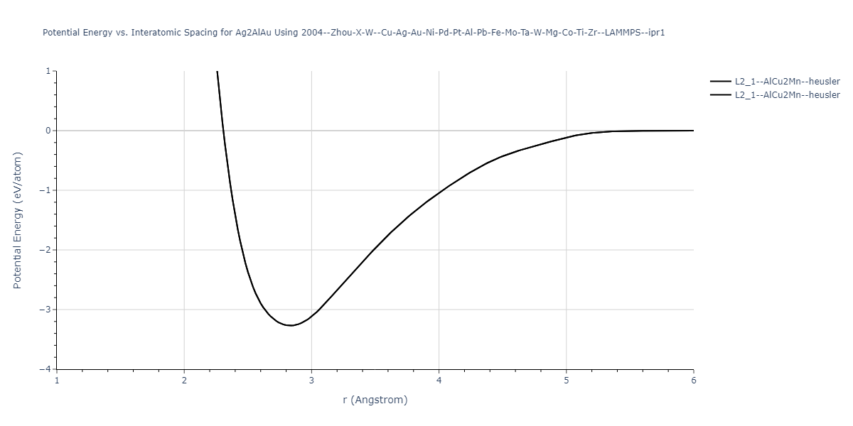 2004--Zhou-X-W--Cu-Ag-Au-Ni-Pd-Pt-Al-Pb-Fe-Mo-Ta-W-Mg-Co-Ti-Zr--LAMMPS--ipr1/EvsR.Ag2AlAu