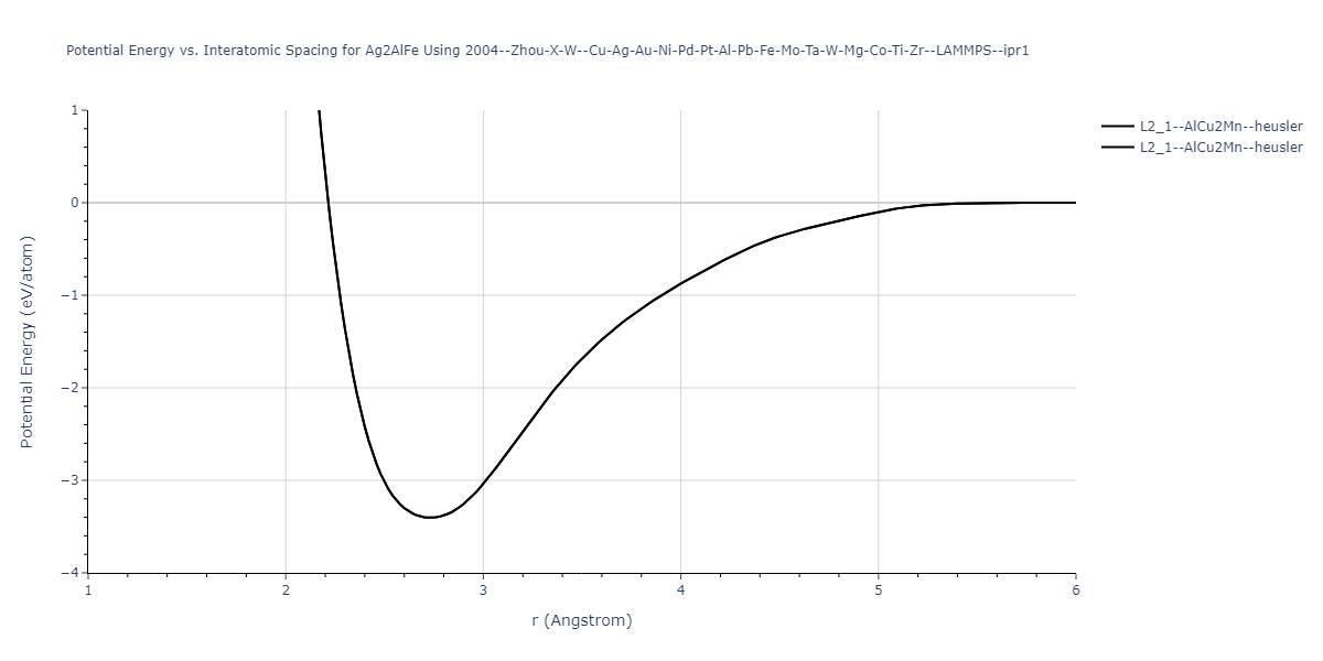 2004--Zhou-X-W--Cu-Ag-Au-Ni-Pd-Pt-Al-Pb-Fe-Mo-Ta-W-Mg-Co-Ti-Zr--LAMMPS--ipr1/EvsR.Ag2AlFe