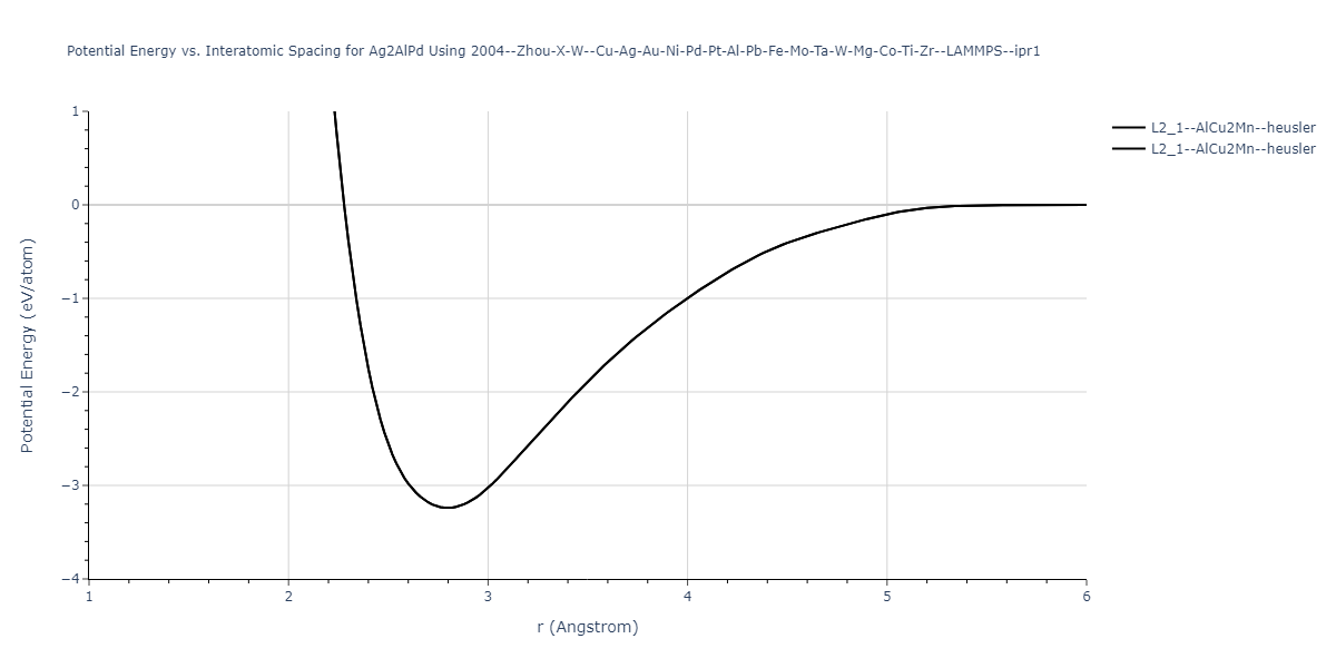 2004--Zhou-X-W--Cu-Ag-Au-Ni-Pd-Pt-Al-Pb-Fe-Mo-Ta-W-Mg-Co-Ti-Zr--LAMMPS--ipr1/EvsR.Ag2AlPd