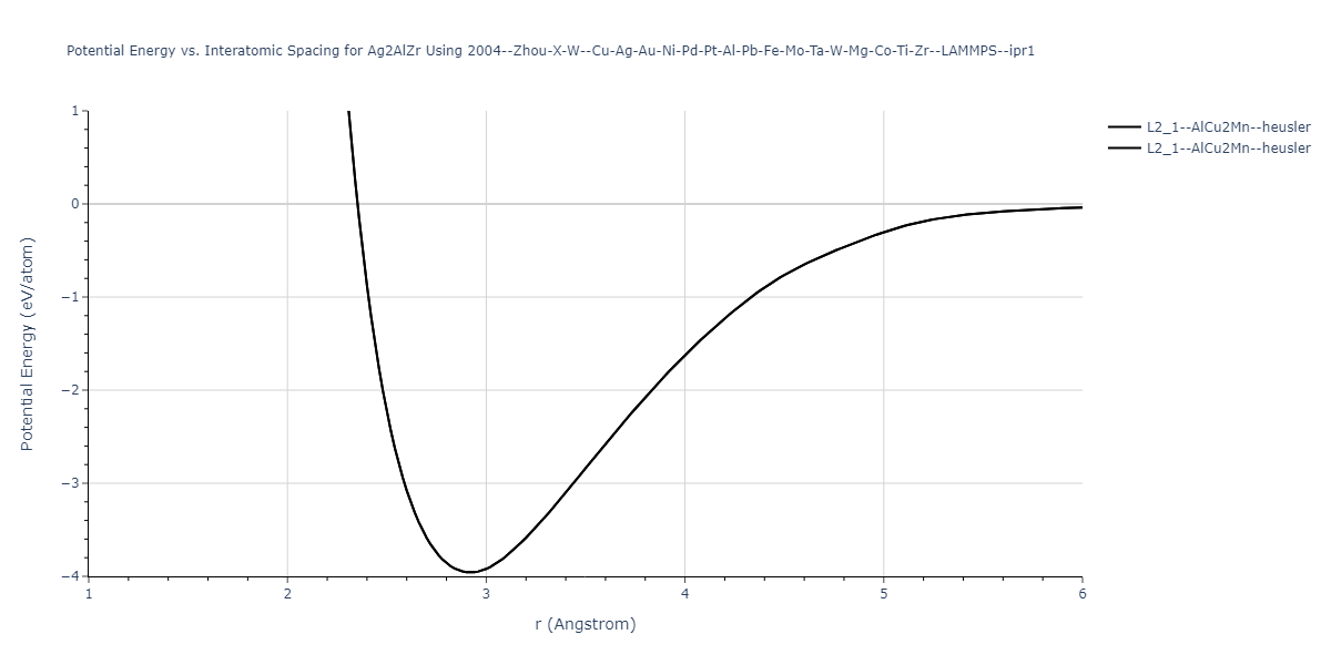 2004--Zhou-X-W--Cu-Ag-Au-Ni-Pd-Pt-Al-Pb-Fe-Mo-Ta-W-Mg-Co-Ti-Zr--LAMMPS--ipr1/EvsR.Ag2AlZr