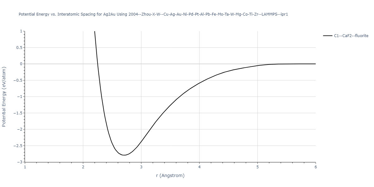 2004--Zhou-X-W--Cu-Ag-Au-Ni-Pd-Pt-Al-Pb-Fe-Mo-Ta-W-Mg-Co-Ti-Zr--LAMMPS--ipr1/EvsR.Ag2Au