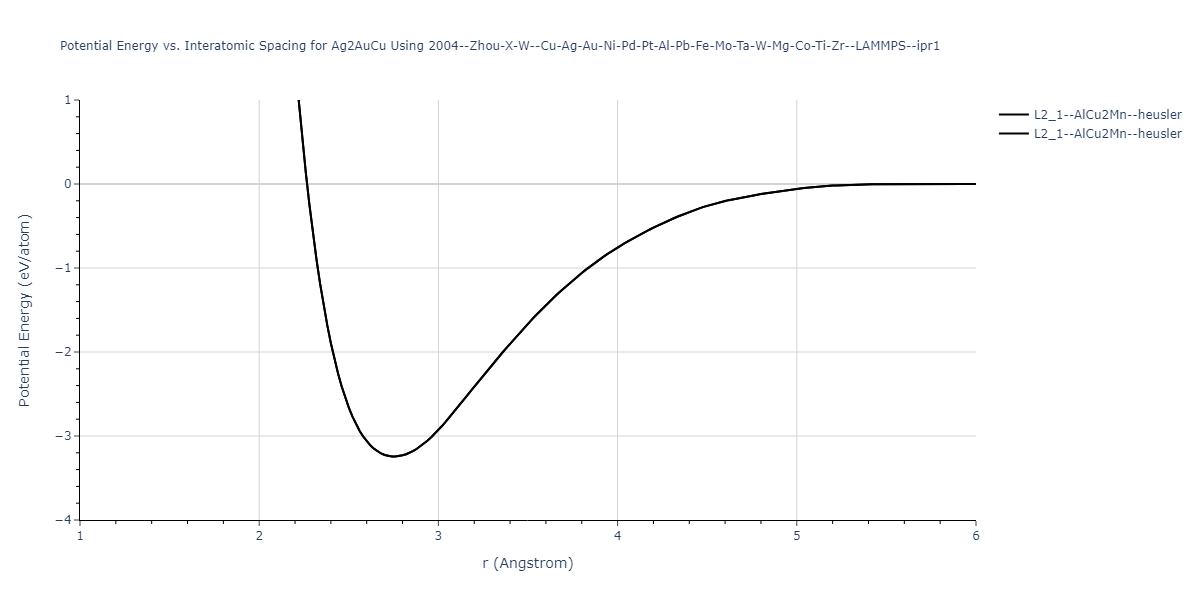 2004--Zhou-X-W--Cu-Ag-Au-Ni-Pd-Pt-Al-Pb-Fe-Mo-Ta-W-Mg-Co-Ti-Zr--LAMMPS--ipr1/EvsR.Ag2AuCu