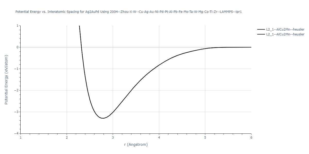 2004--Zhou-X-W--Cu-Ag-Au-Ni-Pd-Pt-Al-Pb-Fe-Mo-Ta-W-Mg-Co-Ti-Zr--LAMMPS--ipr1/EvsR.Ag2AuPd