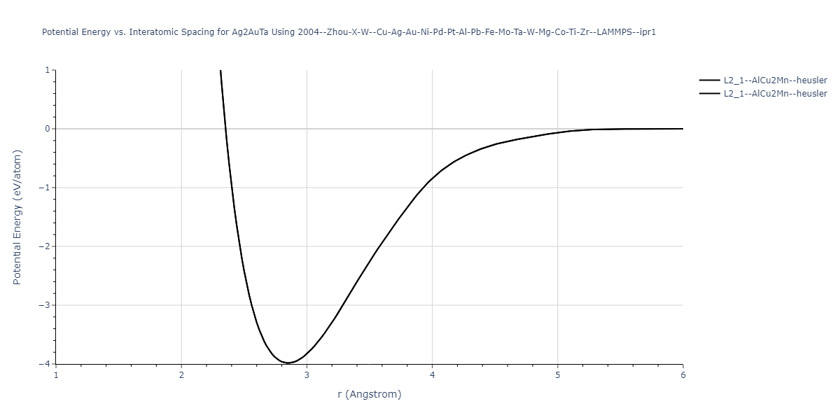 2004--Zhou-X-W--Cu-Ag-Au-Ni-Pd-Pt-Al-Pb-Fe-Mo-Ta-W-Mg-Co-Ti-Zr--LAMMPS--ipr1/EvsR.Ag2AuTa