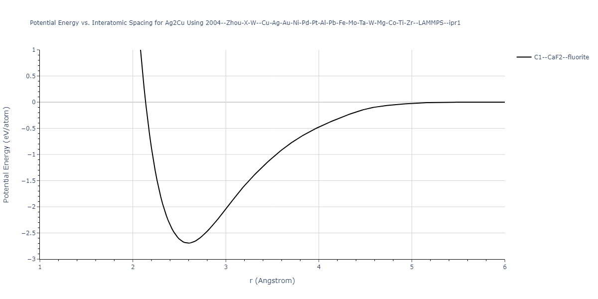 2004--Zhou-X-W--Cu-Ag-Au-Ni-Pd-Pt-Al-Pb-Fe-Mo-Ta-W-Mg-Co-Ti-Zr--LAMMPS--ipr1/EvsR.Ag2Cu