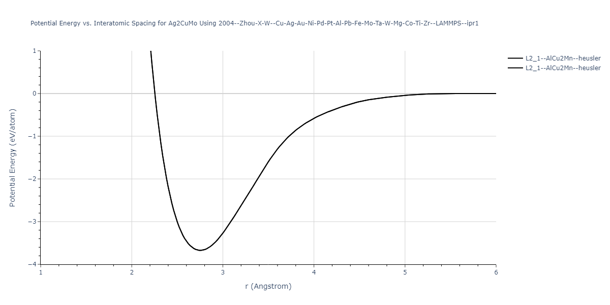 2004--Zhou-X-W--Cu-Ag-Au-Ni-Pd-Pt-Al-Pb-Fe-Mo-Ta-W-Mg-Co-Ti-Zr--LAMMPS--ipr1/EvsR.Ag2CuMo