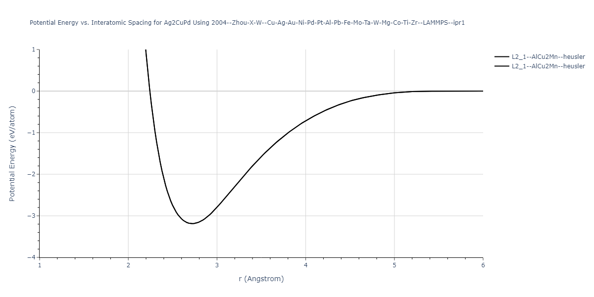 2004--Zhou-X-W--Cu-Ag-Au-Ni-Pd-Pt-Al-Pb-Fe-Mo-Ta-W-Mg-Co-Ti-Zr--LAMMPS--ipr1/EvsR.Ag2CuPd