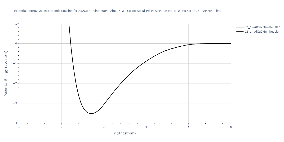 2004--Zhou-X-W--Cu-Ag-Au-Ni-Pd-Pt-Al-Pb-Fe-Mo-Ta-W-Mg-Co-Ti-Zr--LAMMPS--ipr1/EvsR.Ag2CuPt