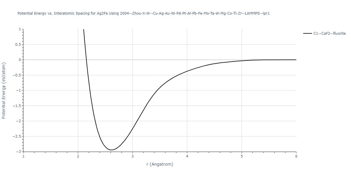 2004--Zhou-X-W--Cu-Ag-Au-Ni-Pd-Pt-Al-Pb-Fe-Mo-Ta-W-Mg-Co-Ti-Zr--LAMMPS--ipr1/EvsR.Ag2Fe