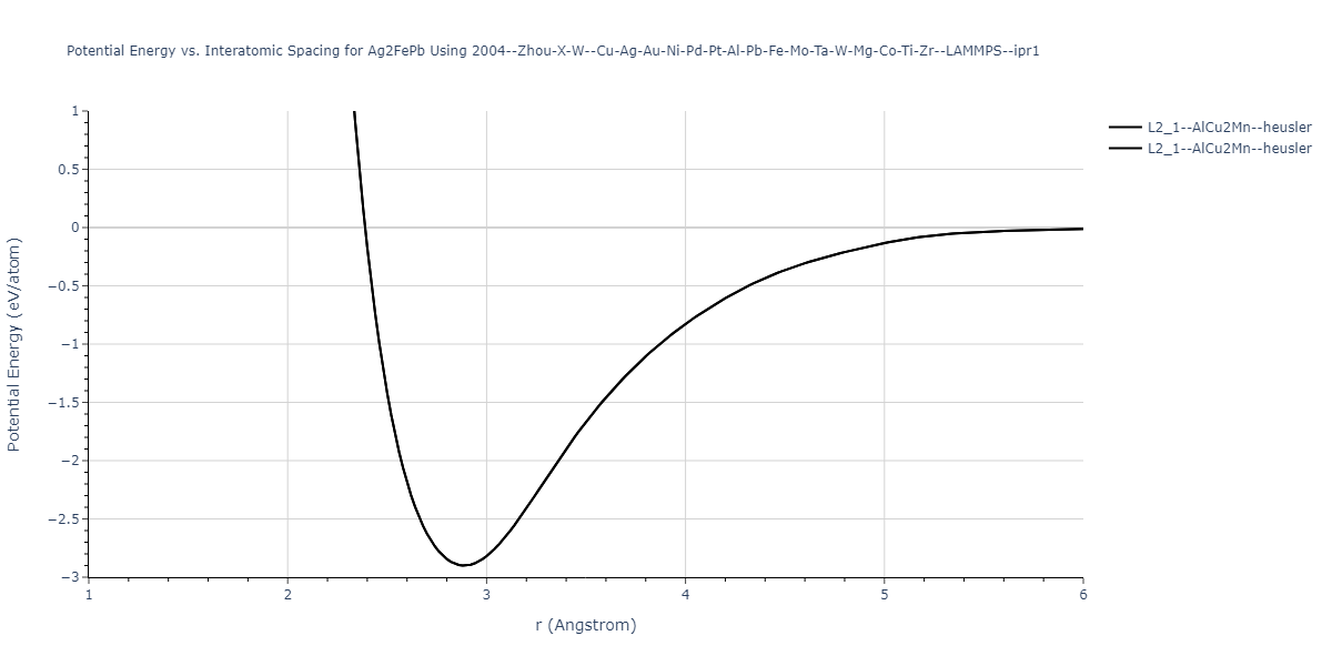 2004--Zhou-X-W--Cu-Ag-Au-Ni-Pd-Pt-Al-Pb-Fe-Mo-Ta-W-Mg-Co-Ti-Zr--LAMMPS--ipr1/EvsR.Ag2FePb