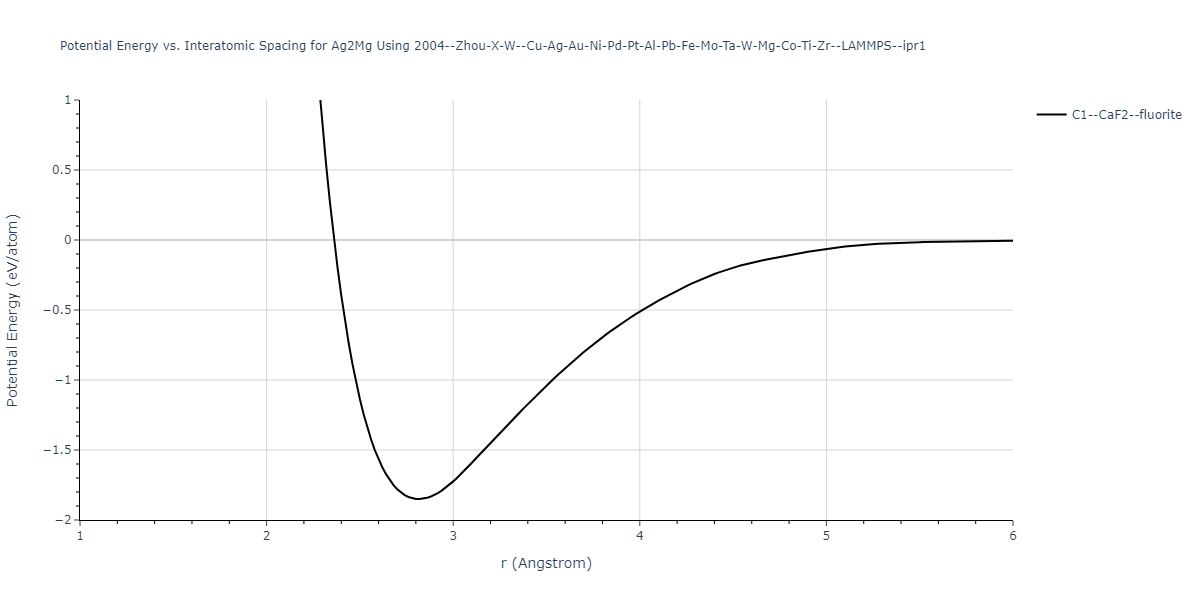 2004--Zhou-X-W--Cu-Ag-Au-Ni-Pd-Pt-Al-Pb-Fe-Mo-Ta-W-Mg-Co-Ti-Zr--LAMMPS--ipr1/EvsR.Ag2Mg