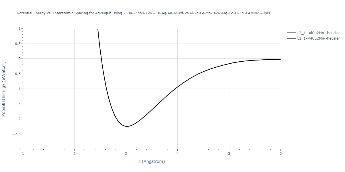 2004--Zhou-X-W--Cu-Ag-Au-Ni-Pd-Pt-Al-Pb-Fe-Mo-Ta-W-Mg-Co-Ti-Zr--LAMMPS--ipr1/EvsR.Ag2MgPb