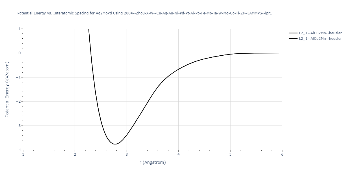 2004--Zhou-X-W--Cu-Ag-Au-Ni-Pd-Pt-Al-Pb-Fe-Mo-Ta-W-Mg-Co-Ti-Zr--LAMMPS--ipr1/EvsR.Ag2MoPd