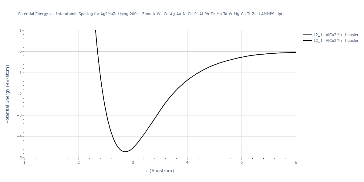 2004--Zhou-X-W--Cu-Ag-Au-Ni-Pd-Pt-Al-Pb-Fe-Mo-Ta-W-Mg-Co-Ti-Zr--LAMMPS--ipr1/EvsR.Ag2MoZr