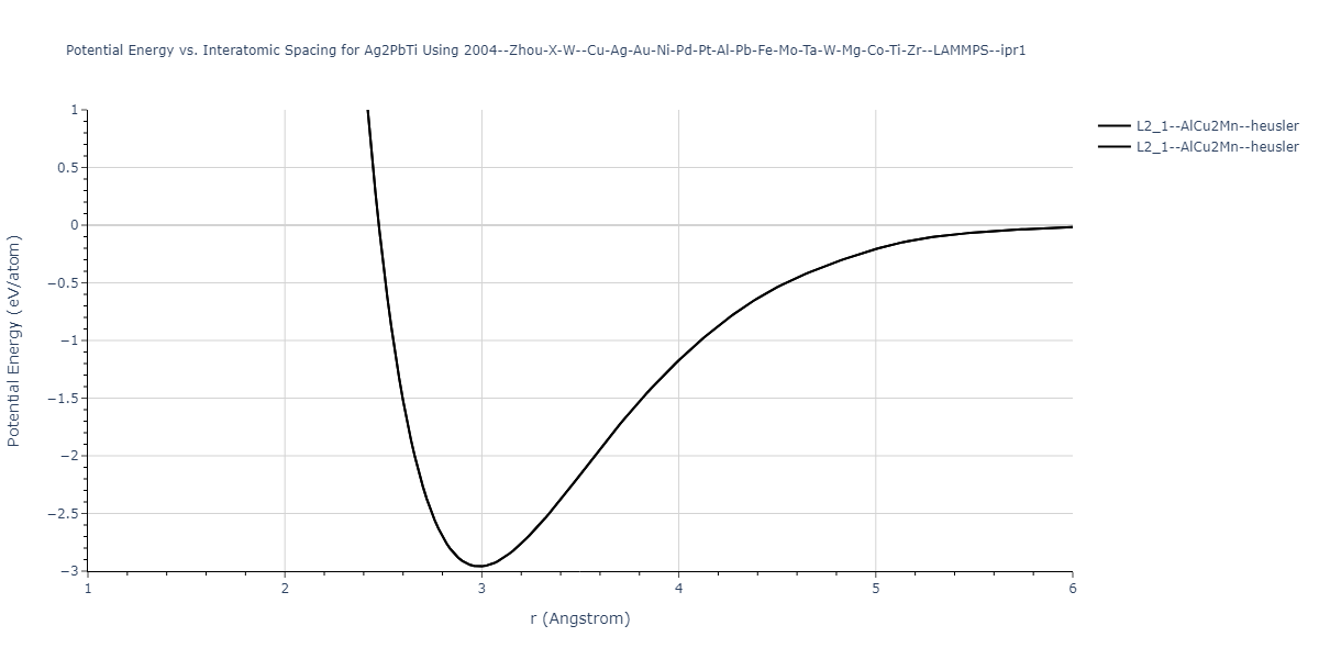 2004--Zhou-X-W--Cu-Ag-Au-Ni-Pd-Pt-Al-Pb-Fe-Mo-Ta-W-Mg-Co-Ti-Zr--LAMMPS--ipr1/EvsR.Ag2PbTi